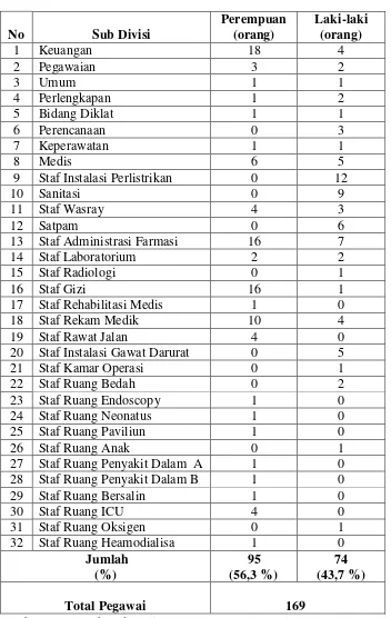 Tabel 1. Jumlah Pegawai Administrasi RSUD Ahmad Yani Kota Metro Tahun 2015 