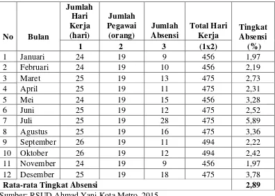 Tabel 3. Tabel Absensi Pegawai Wanita yang Belum berkeluarga pada RSUD Ahmad Yani Kota Metro Tahun 2014 