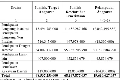 Tabel 5. Target dan Realisasi Pendapatan RSUD Ahmad Yani Kota Metro pada Tahun 2014 