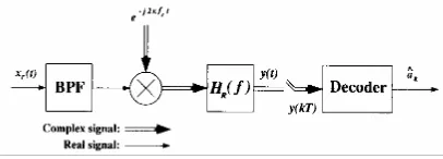 Figure 1: Block diagram of transmitter model 