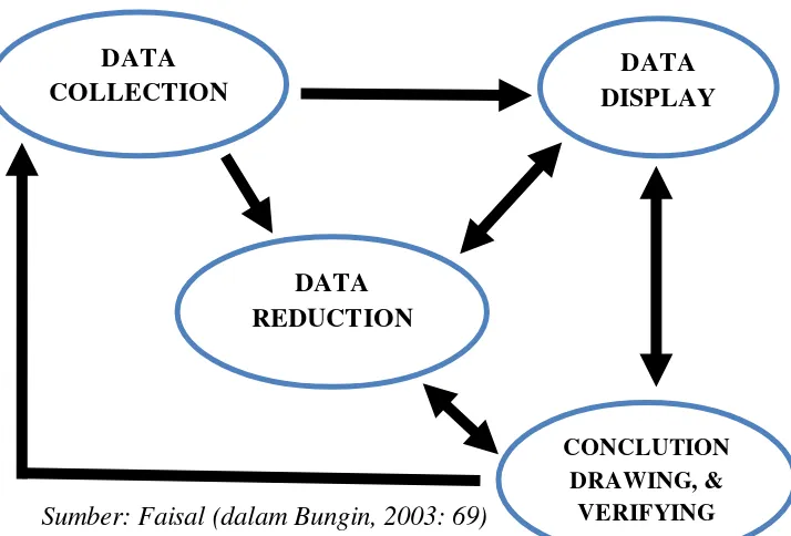 Gambar 3.2 Komponen-Komponen Analisa Data Model Kualitatif 