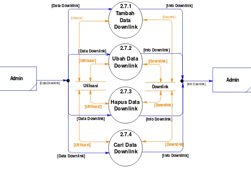 Gambar 3.12 DFD Level 3 Proses 2.7 (Pengolahan Data Downlink) 