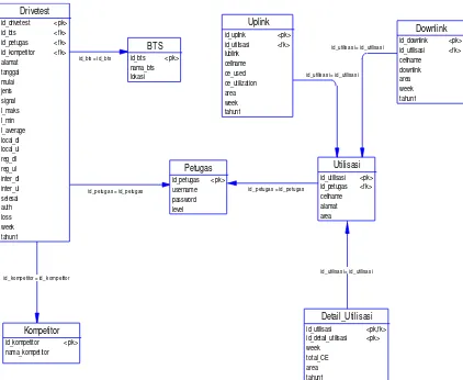 Gambar 3.16 Digram Relasi Sistem Informasi Checklist Drive test 3G 