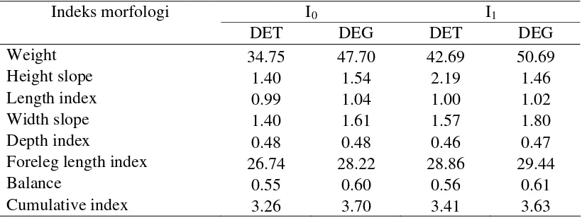Tabel 6. Perhitungan Indeks Morfologi pada Domba Ekor Tipis (DET) dan Domba  Ekor Gemuk (DEG) 