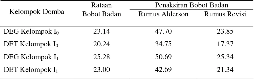 Tabel 8. Perbandingan Penaksiran Bobon Badan antara Rumus Alderson dengan Rumus Revisi