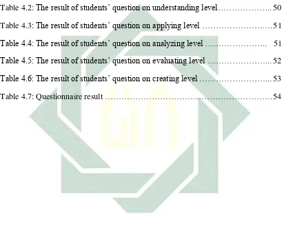Table 4.2: The result of students’ question on understanding level……………….. 50 