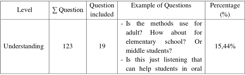 Table 4.2: The result of students’ question on understanding level 