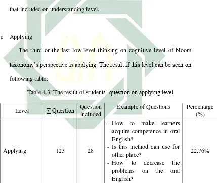 Table 4.3: The result of students’ question on applying level 