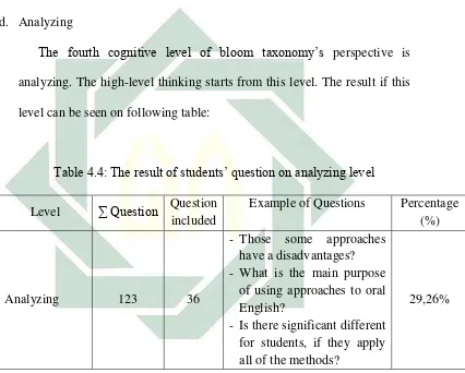 Table 4.4: The result of students’ question on analyzing level 