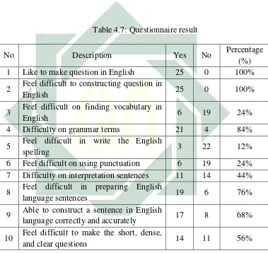 Table 4.7: Questionnaire result 