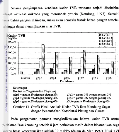 Gambar  Grafik Hasil Analisis Kadar TVB Ikan Kembung Segar 