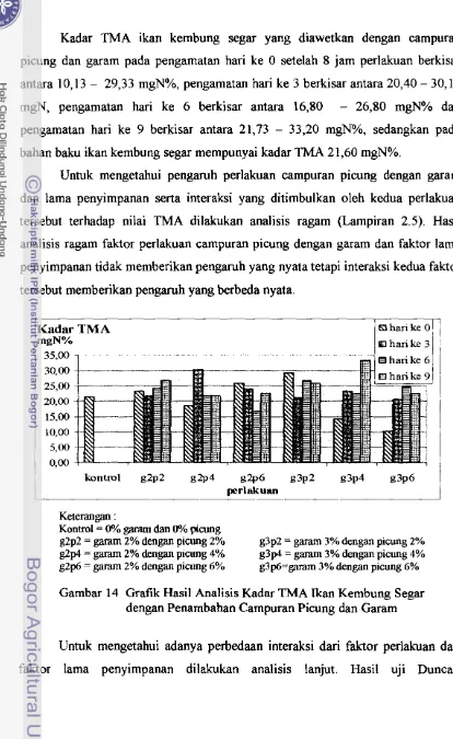 Gambar 14 Grafik Hasil Analisis Kadar TMA lkan Kembung Segar 