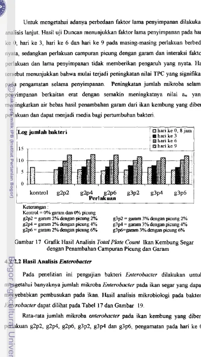 Gambar 17 Grafik Hasil Analisis Total Plate Count Ikan Kembung Segar 