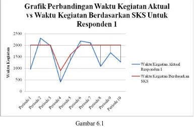 Gambar 6.1 Grafik Perbandingan Waktu Kegiatan Aktual vs Waktu Kegiatan 