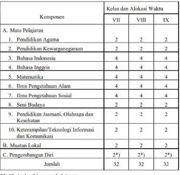 Tabel 2.1 Struktur kurikulum KTSP tingkat SMP/MTs 