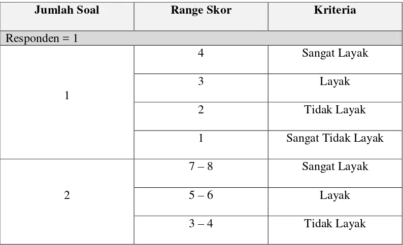 Tabel 3.1 Range skor dan kriteria tiap aspek