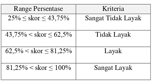 Tabel 3.2 Range persentase skor dan kriteria 