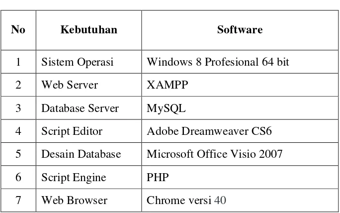 Tabel 3.4 Spesifikasi software 