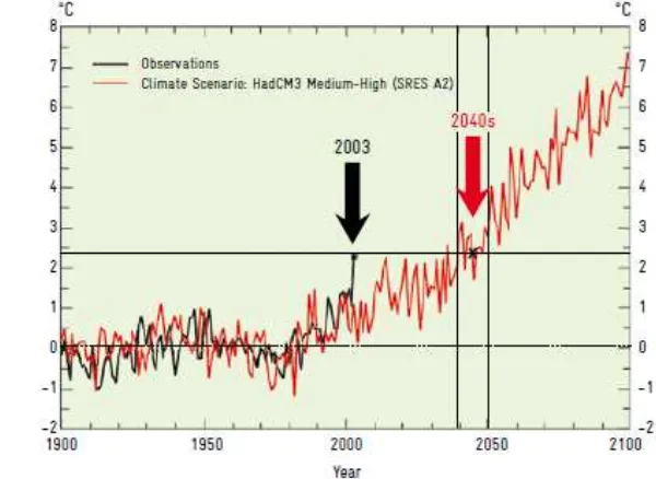 Gambar 2 Perbandingan skenario iklim (garis merah) dengan temperatur musim panas dari tahun 1900-2100:  dan iklim panas (panah hitam) di Eropa tahun 2003