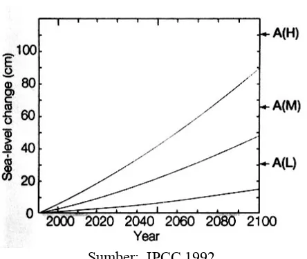 Gambar 3 Proyeksi kenaikan muka air laut terendah (L), menengah (M) dan tertinggi(H)  pada kurun waktu 100 tahun  