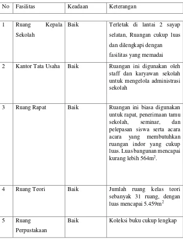 Tabel 1. Fasilitas fisik SMK N 2 Klaten  