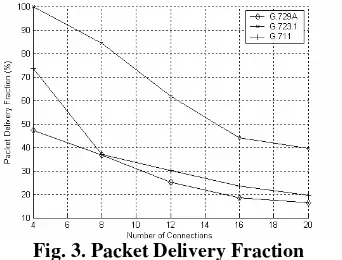 Fig. 3. Packet Delivery Fraction 