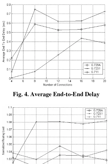 Fig. 4. Average End-to-End Delay 
