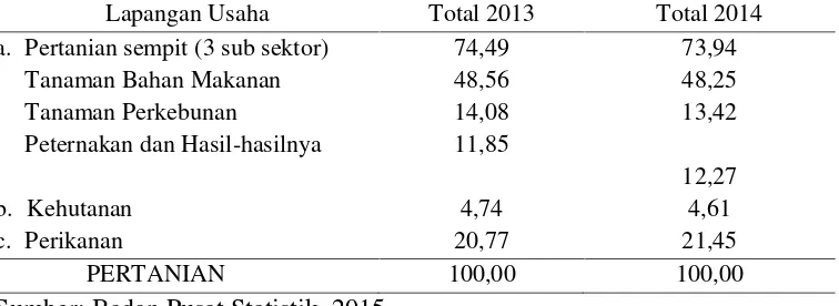 Tabel 1. Kontribusi Sektor Pertanian Dalam Pembentukan PDB Indonesia2013-2014 (persen)