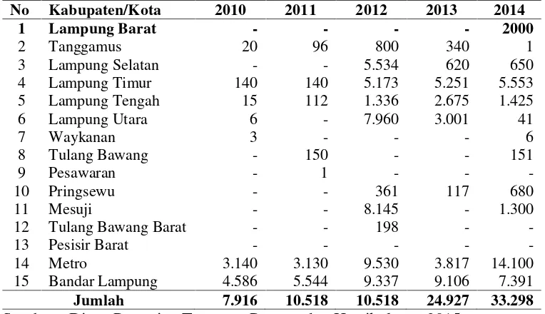 Tabel 2. Perkembangan luas panen tanaman jamur tiram menurutKabupaten/Kota di Provinsi Lampung, tahun 2010-2014 (kuintal)