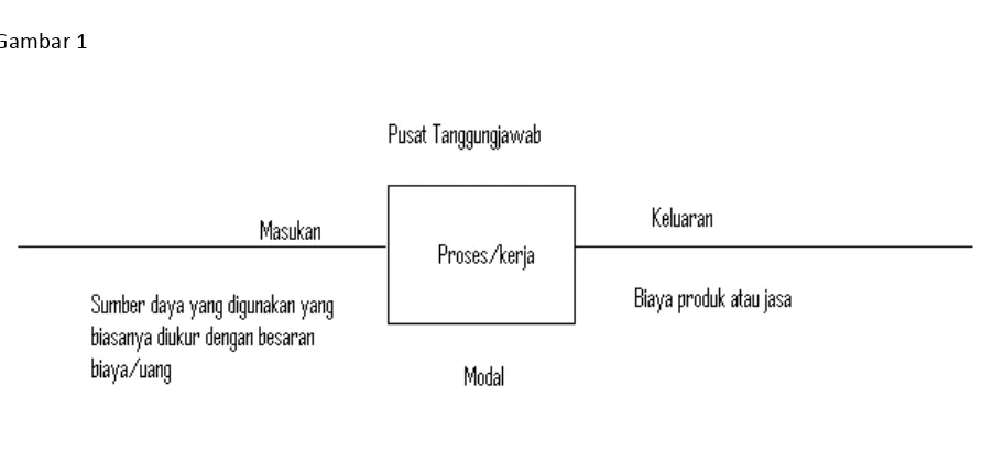 Gambar 1Gambar 1 memperlihatkan suatu diagram skematis tentang esensi dri setiap pusat tanggungjawab.