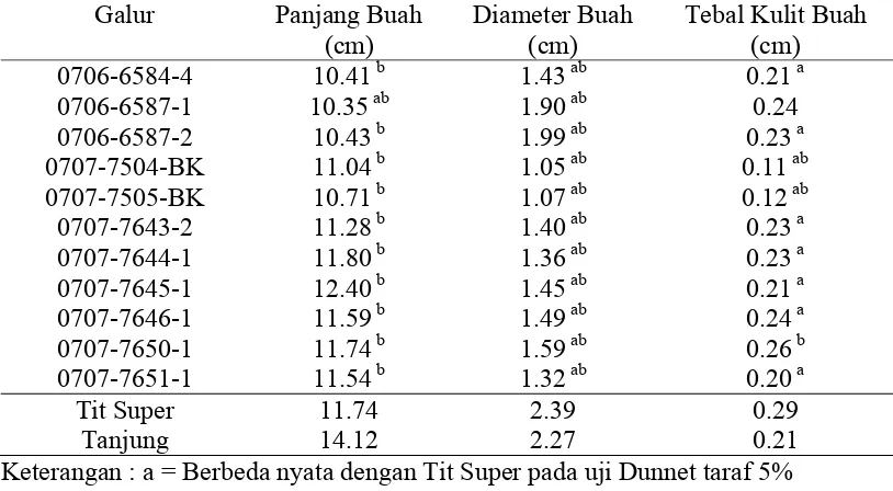 Tabel 14. Rata-Rata Panjang Buah, Diameter Buah, dan Tebal Kulit Buah 
