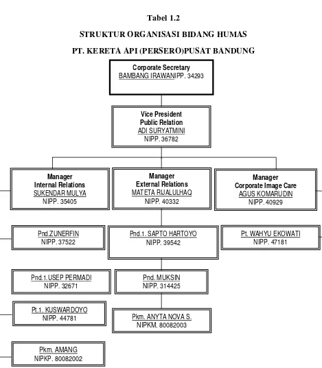 Tabel 1.2 STRUKTUR ORGANISASI BIDANG HUMAS  