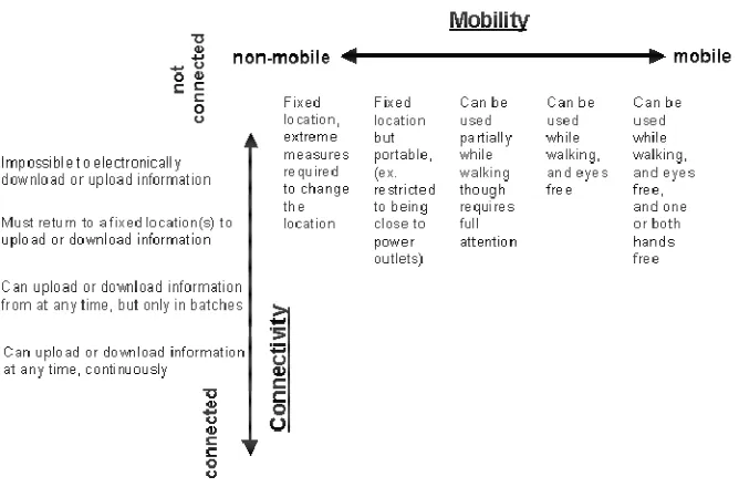 Figure�3.1��Mobility�versus�Connectivity�(source:�Uotila,�2000)�