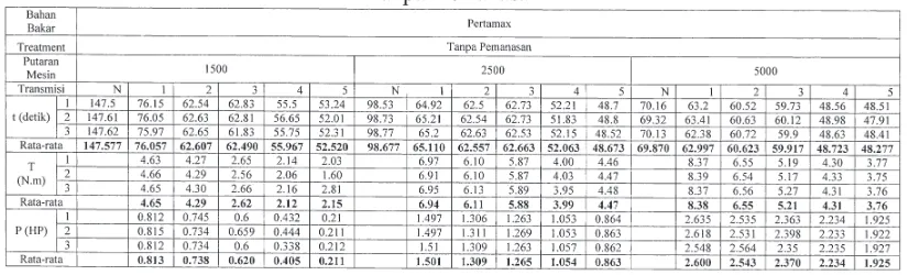 Tabel 2. Data Pengujian Waktu Untuk Menghabiskan 25 ml Bahan Bakar, Torsi, dan Daya 