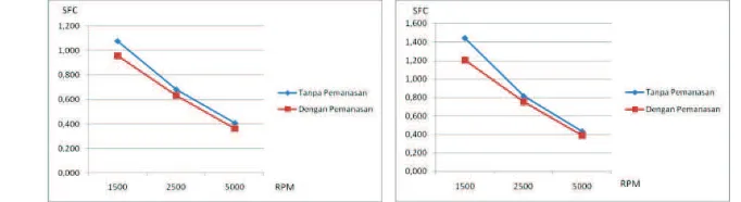 Gambar 5. Grafik Perbandingan Konsumsi Bahan Bakar Spesifik Tanpa Pemanasan dan Dengan Pemanasan Ditiap Putaran Pada Transmisi 1, 2, 3, 4 dan 5