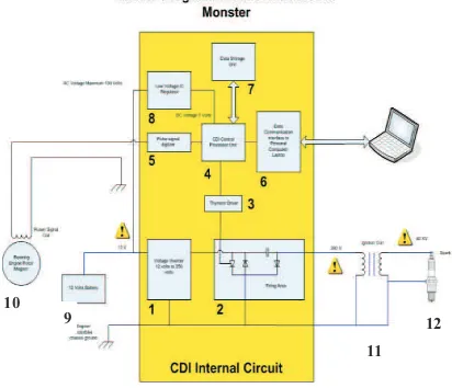 Gambar 1. Pengapian DC-Programmable CDI 