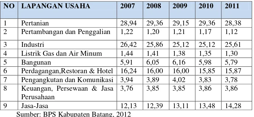 Tabel 1.1 Perkembangan Jumlah Unit Usaha Industri Kabupaten Batang 