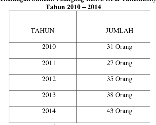 Tabel 3.1 Perkembangan Jumlah Pedagang Bakso Desa Tambakboyo 
