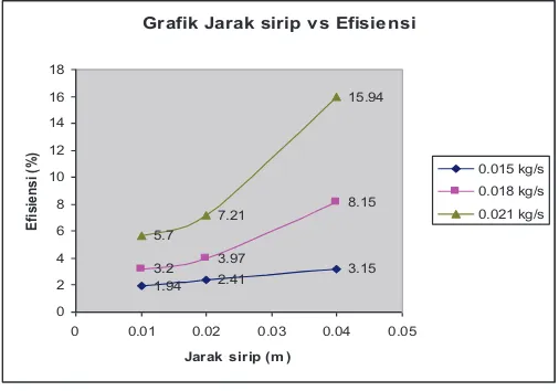 Grafik Jarak sirip vs Efisiensi