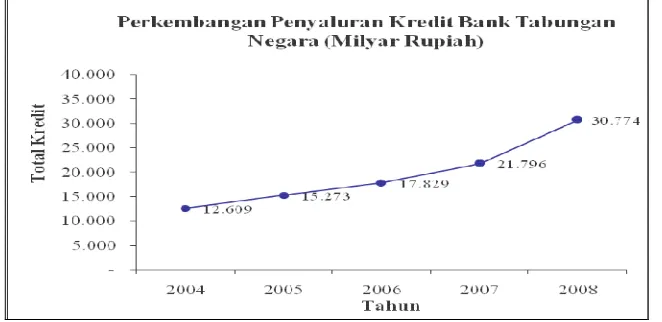 Gambar 2. Perkembangan penyaluran kredit BTN tahun 2004-2008 (Annual report BTN 2008) 
