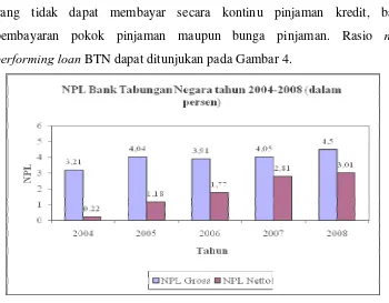 Gambar 4. NPL  Bank Tabungan Negara 2004-2008( Annual report BTN 2008) 