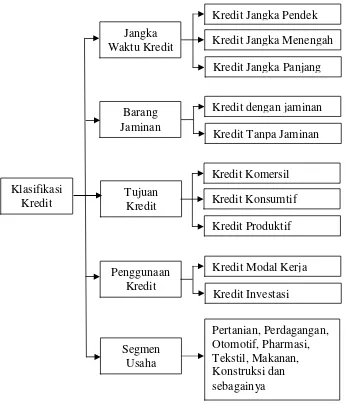 Gambar 5. Klasifikasi kredit (Siamat, 2004) 