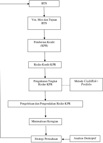 Gambar 7. Kerangka pemikiran Penelitian 