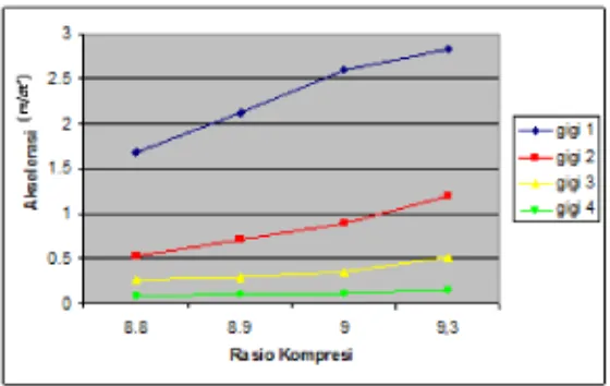 Gambar 4. Grafik variasi rasio kompresi terhadap akselerasi dengan bahan bakar bensin 