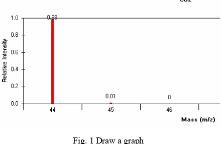 Fig. 1 Draw a graph 