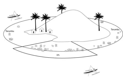 Gambar 3. Contoh sketsa DPL di sekitar pulau kecil (Tulungen et al. 2002) 