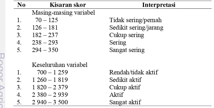 Tabel 5. Kriteria interpretasi skor variabel pertanyaan partisipasi masyarakat 