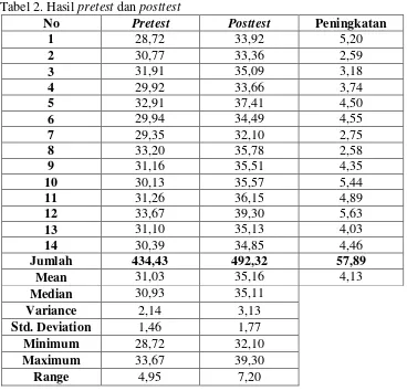 Tabel 2. Hasil pretest dan posttest  