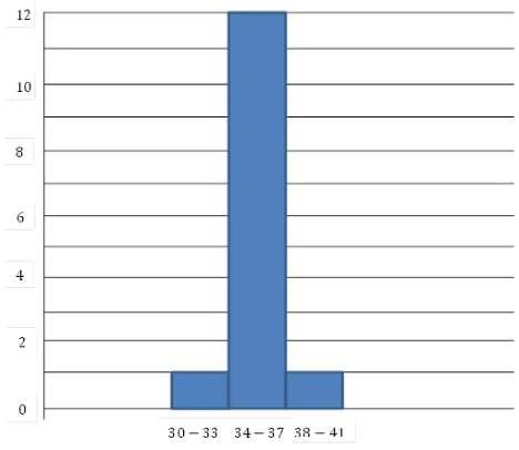 Tabel 6. Tabel diagram distribusi frekuensi posttest 