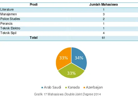 Grafik 18 Double/Joint Degree Outbound Berdasarkan Universitas Tujuan 